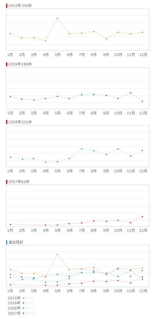 過去の当て逃げ統計情報